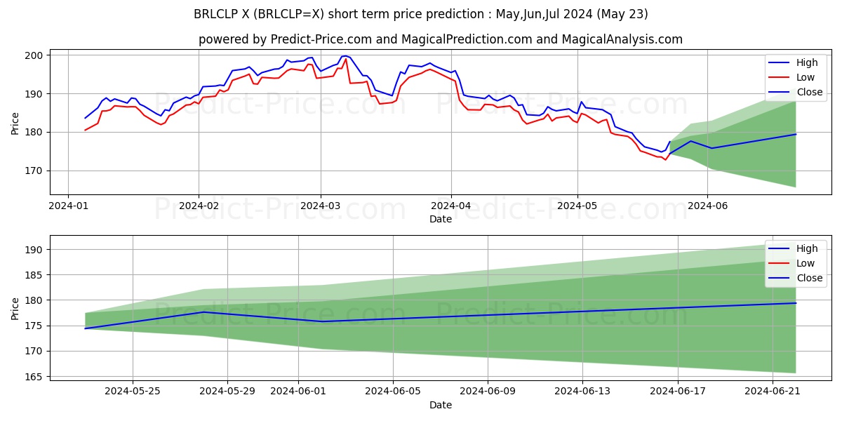 BRL/CLP short term price prediction: May,Jun,Jul 2024|BRLCLP=X: 276.20