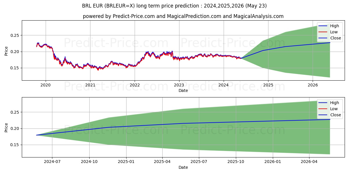BRL/EUR long term price prediction: 2024,2025,2026|BRLEUR=X: 0.2288€