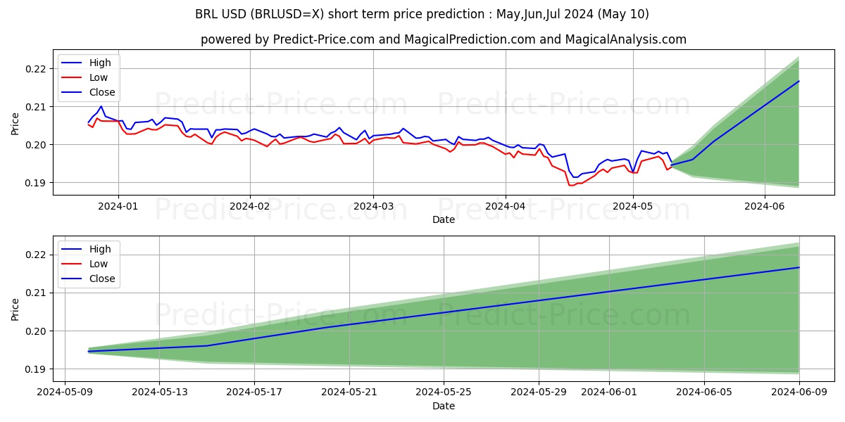 BRL/USD short term price prediction: May,Jun,Jul 2024|BRLUSD=X: 0.27$
