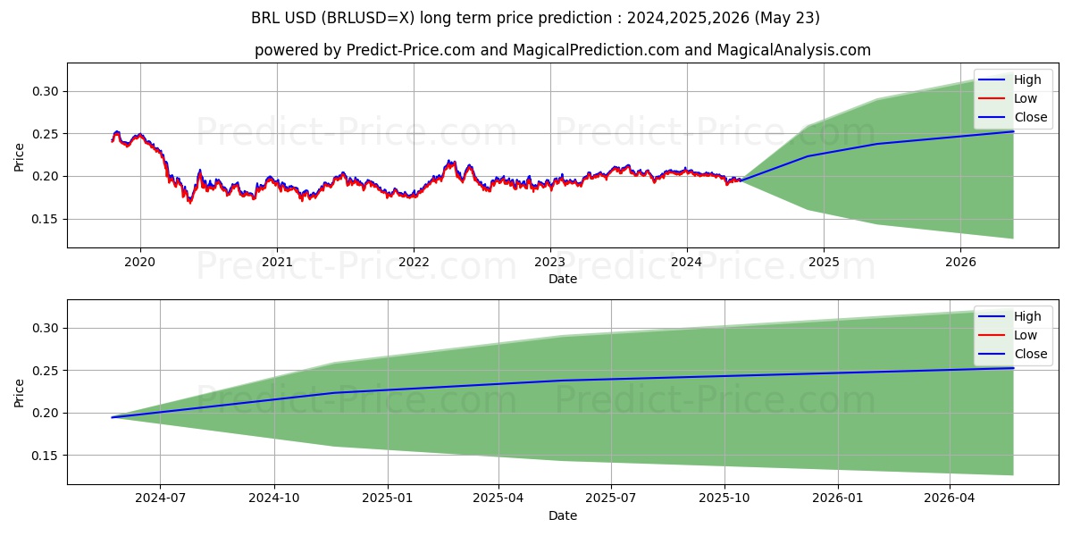 BRL/USD long term price prediction: 2024,2025,2026|BRLUSD=X: 0.2609$