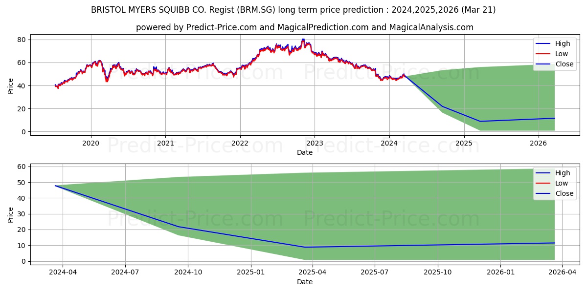 BRISTOL-MYERS SQUIBB CO. Regist stock long term price prediction: 2024,2025,2026|BRM.SG: 51.1359