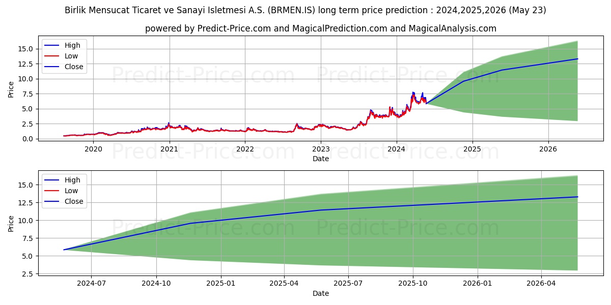 BIRLIK MENSUCAT stock long term price prediction: 2024,2025,2026|BRMEN.IS: 9.2585