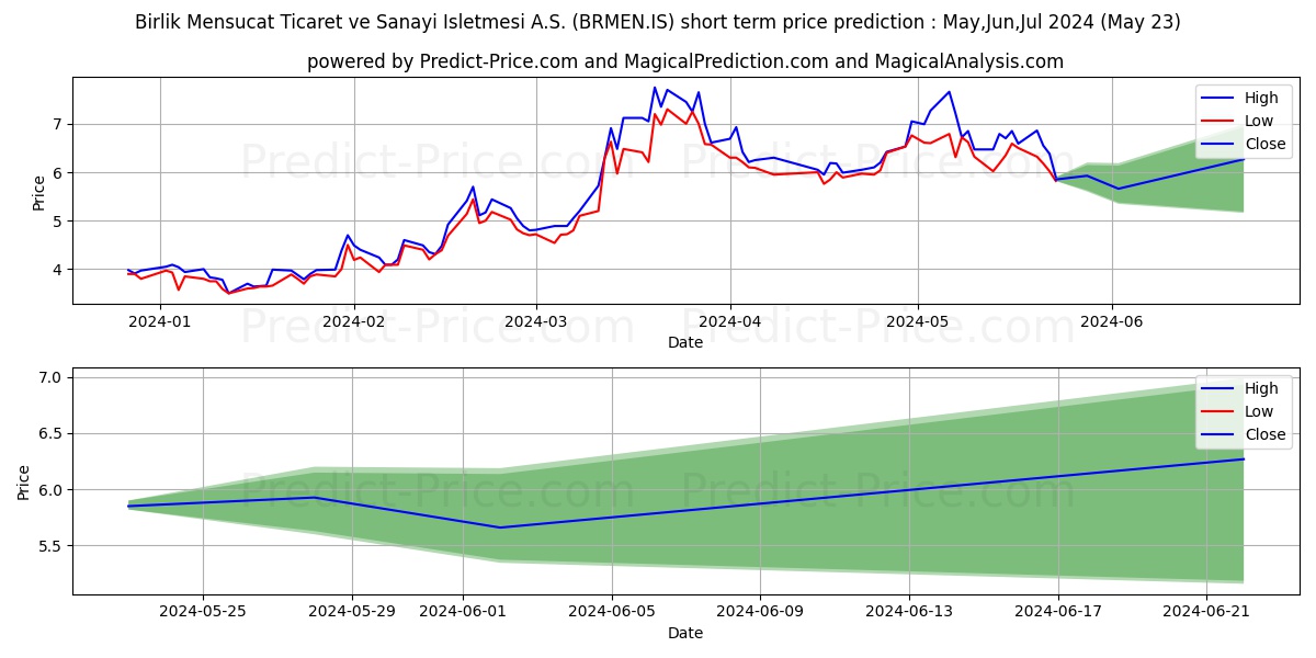 BIRLIK MENSUCAT stock short term price prediction: May,Jun,Jul 2024|BRMEN.IS: 9.26