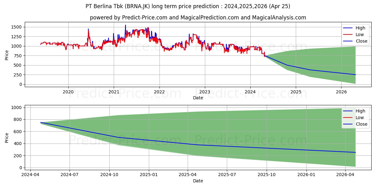 Berlina Tbk. stock long term price prediction: 2024,2025,2026|BRNA.JK: 1119.0909