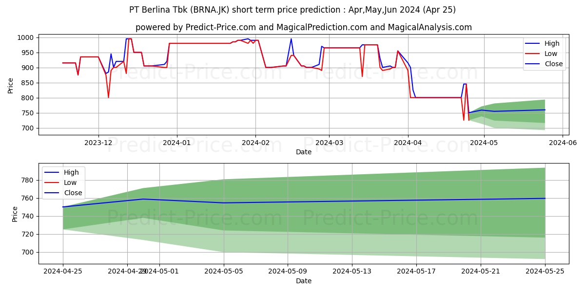 Berlina Tbk. stock short term price prediction: May,Jun,Jul 2024|BRNA.JK: 1,119.0909094810485839843750000000000