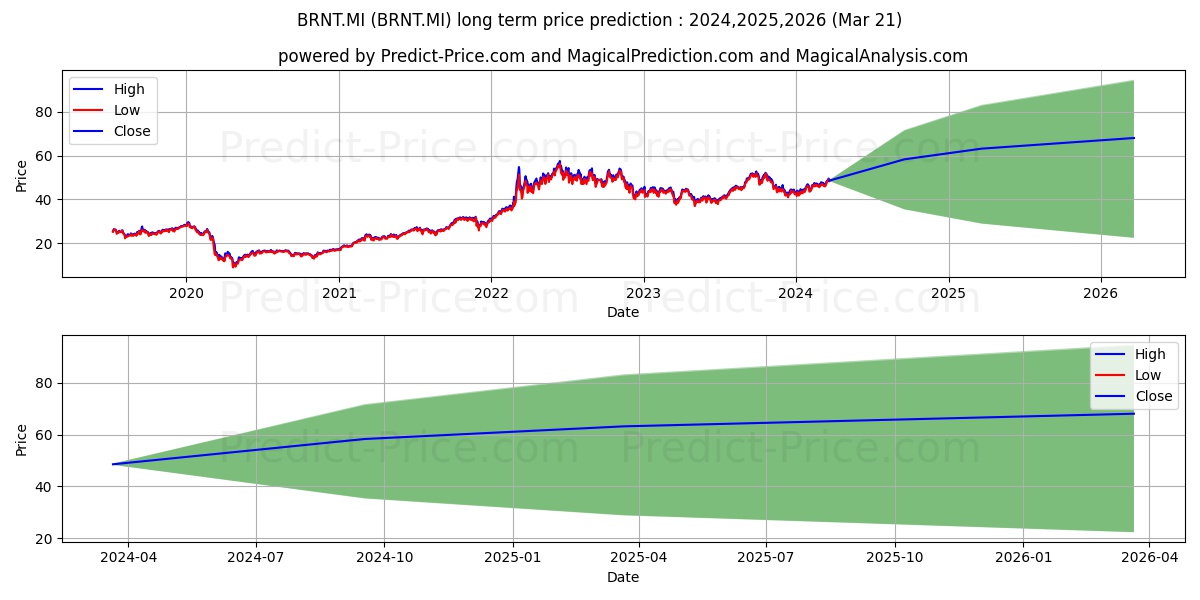 Прогноз долгосрочной цены акций WISDOMTREE BRENT CRUDE OIL: 2024,2025,2026|BRNT.MI: 66.1205