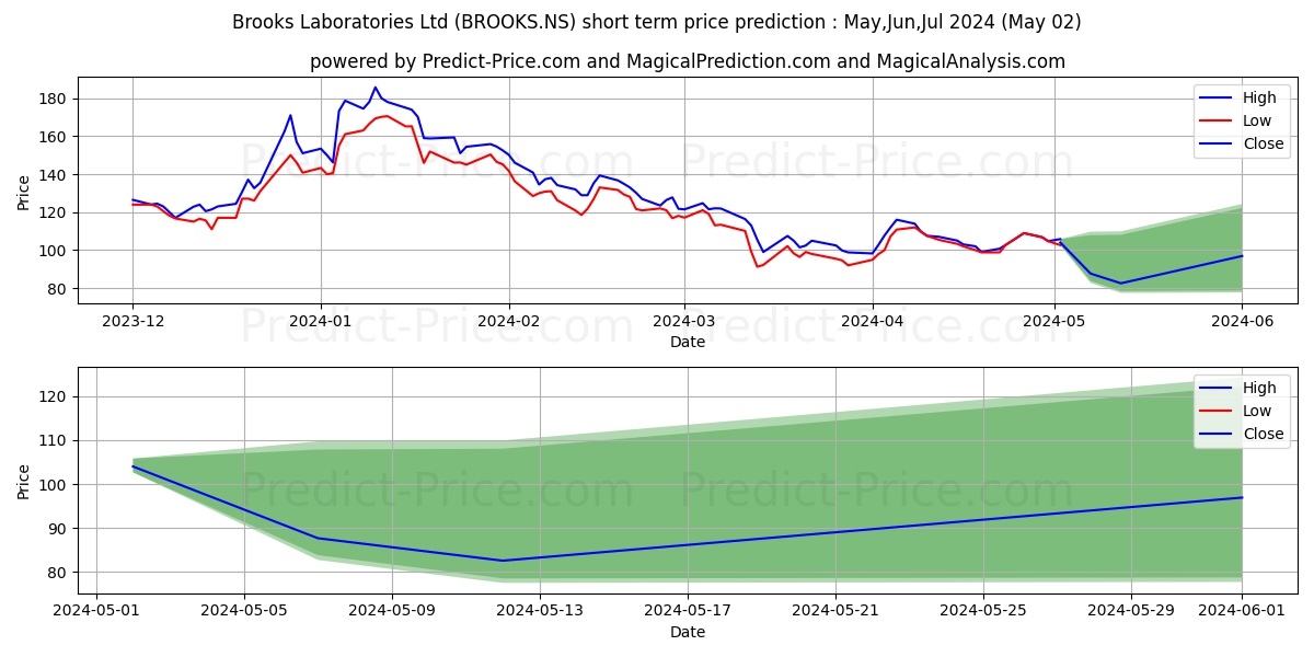 BROOKS LAB LTD stock short term price prediction: May,Jun,Jul 2024|BROOKS.NS: 203.9066822747052469821937847882509