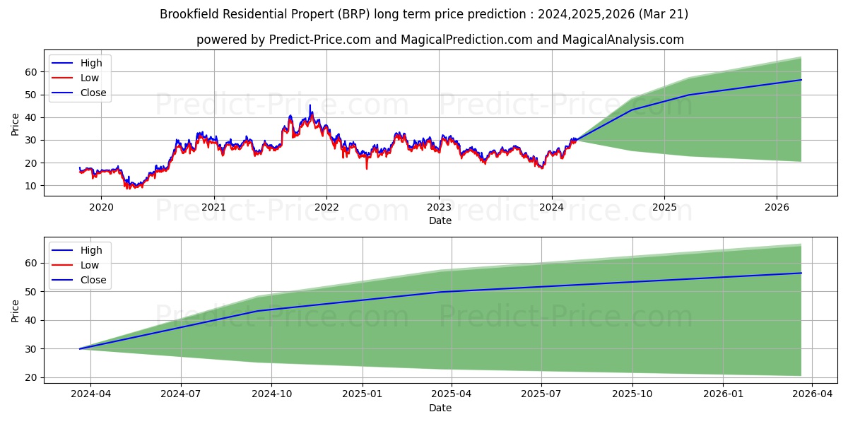 BRP Group, Inc. stock long term price prediction: 2024,2025,2026|BRP: 37.0034