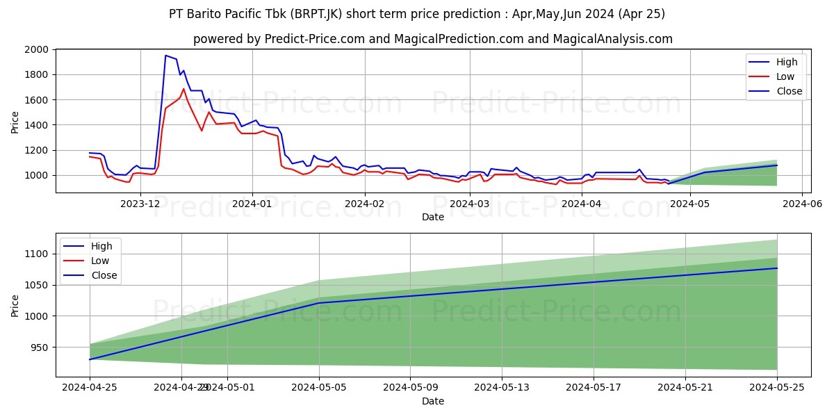 Barito Pacific Tbk. stock short term price prediction: May,Jun,Jul 2024|BRPT.JK: 1,265.8362121582031250000000000000000