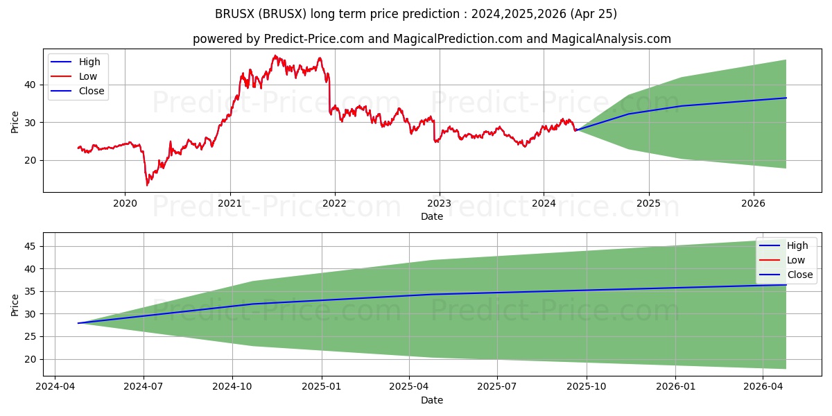 Bridgeway Fund Ultra-Small Comp stock long term price prediction: 2024,2025,2026|BRUSX: 40.1233