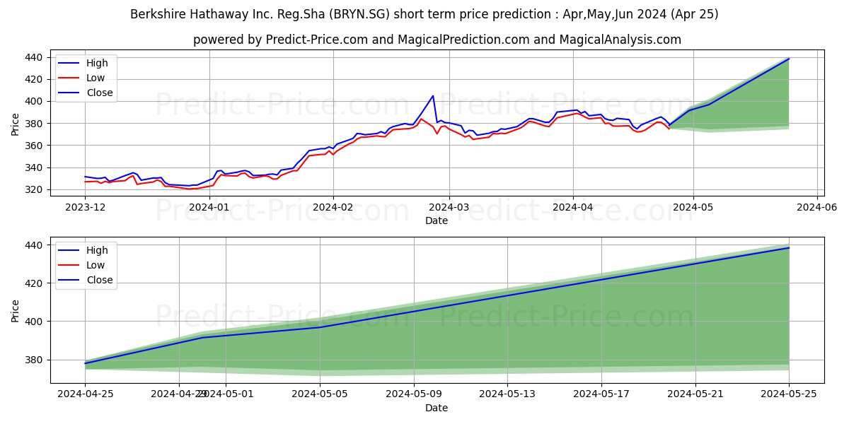 Berkshire Hathaway Inc. Reg.Sha stock short term price prediction: Apr,May,Jun 2024|BRYN.SG: 621.83