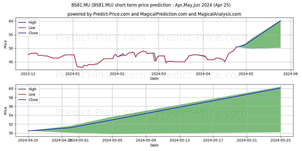BENTLEY SYSTEMS B  DL-,01 stock short term price prediction: May,Jun,Jul 2024|BS81.MU: 69.83