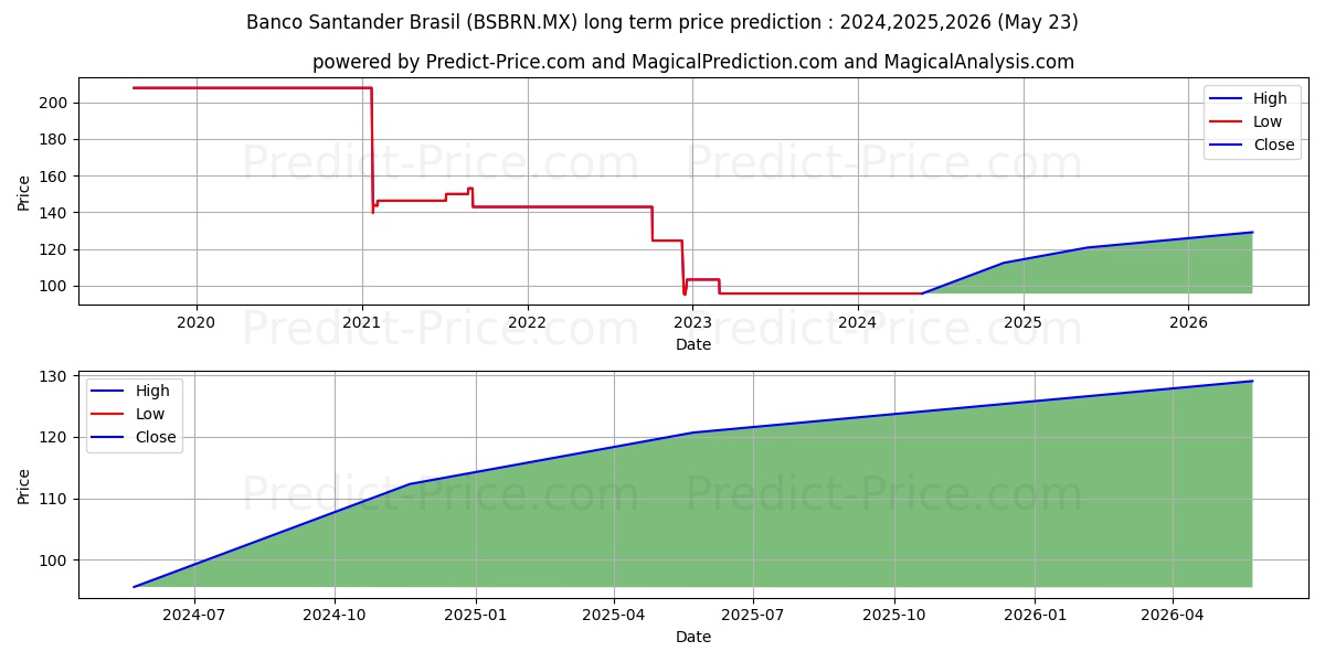 BANCO SANTANDER(BRAZIL)SA stock long term price prediction: 2024,2025,2026|BSBRN.MX: 111.8969