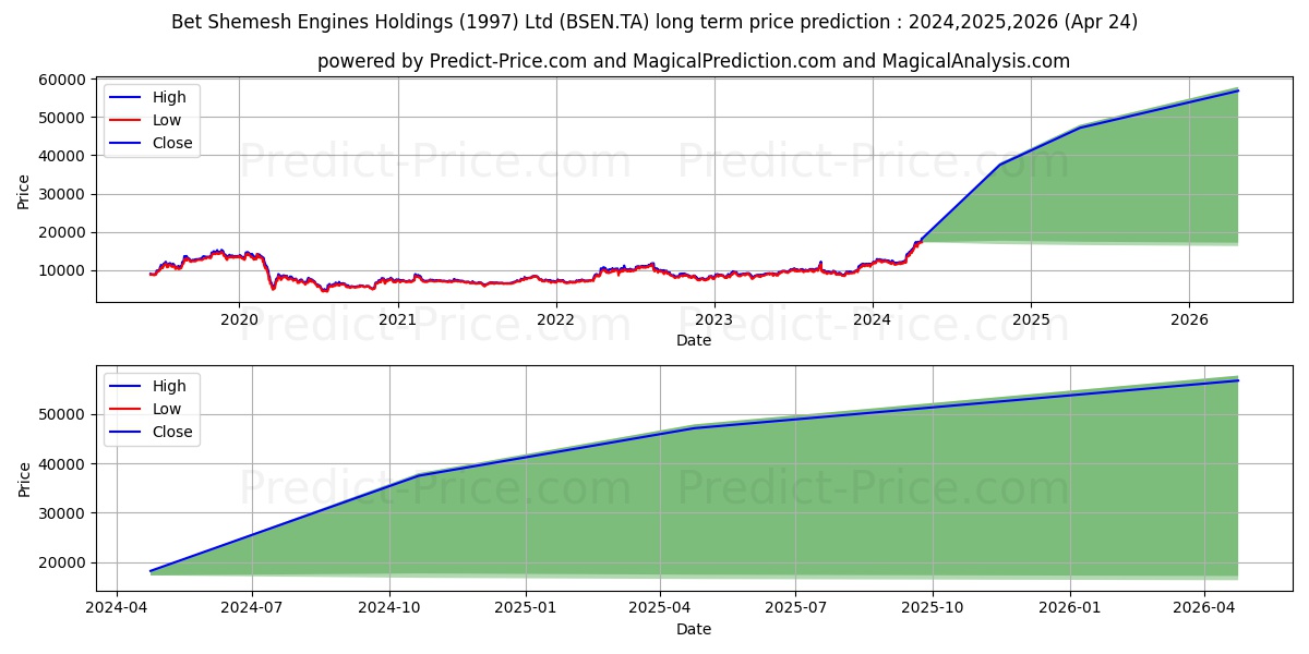 BET SHEMESH ENGINE stock long term price prediction: 2024,2025,2026|BSEN.TA: 24292.2391