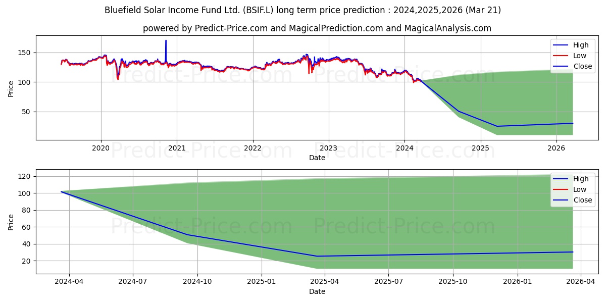 BLUEFIELD SOLAR INCOME FUND LIM stock long term price prediction: 2024,2025,2026|BSIF.L: 121.1954