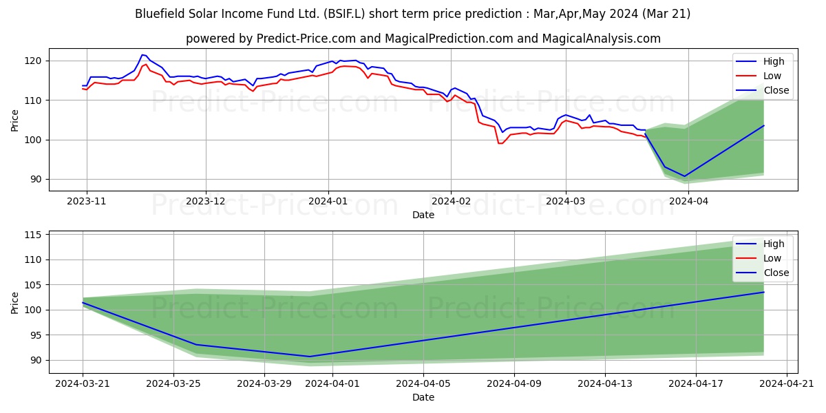 BLUEFIELD SOLAR INCOME FUND LIM stock short term price prediction: Apr,May,Jun 2024|BSIF.L: 121.1954389156871911836788058280945
