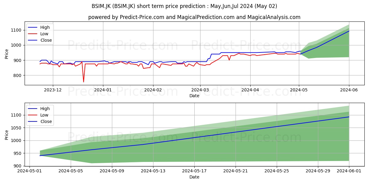 Bank Sinarmas Tbk. stock short term price prediction: Apr,May,Jun 2024|BSIM.JK: 1,469.8814201354980468750000000000000