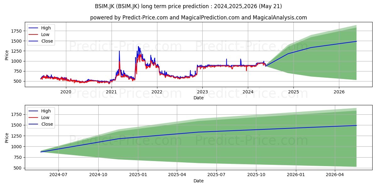 Bank Sinarmas Tbk. stock long term price prediction: 2024,2025,2026|BSIM.JK: 1498.7755