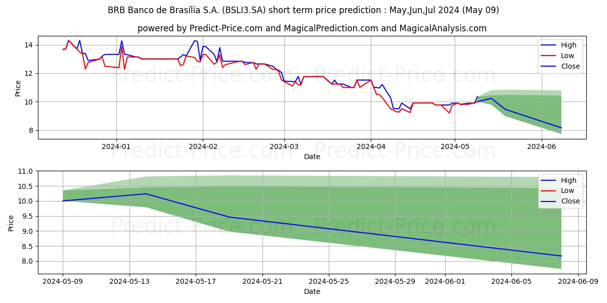 BRB BANCO   ON stock short term price prediction: May,Jun,Jul 2024|BSLI3.SA: 13.61