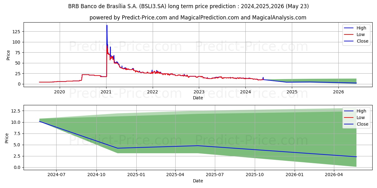 BRB BANCO   ON stock long term price prediction: 2024,2025,2026|BSLI3.SA: 13.4025