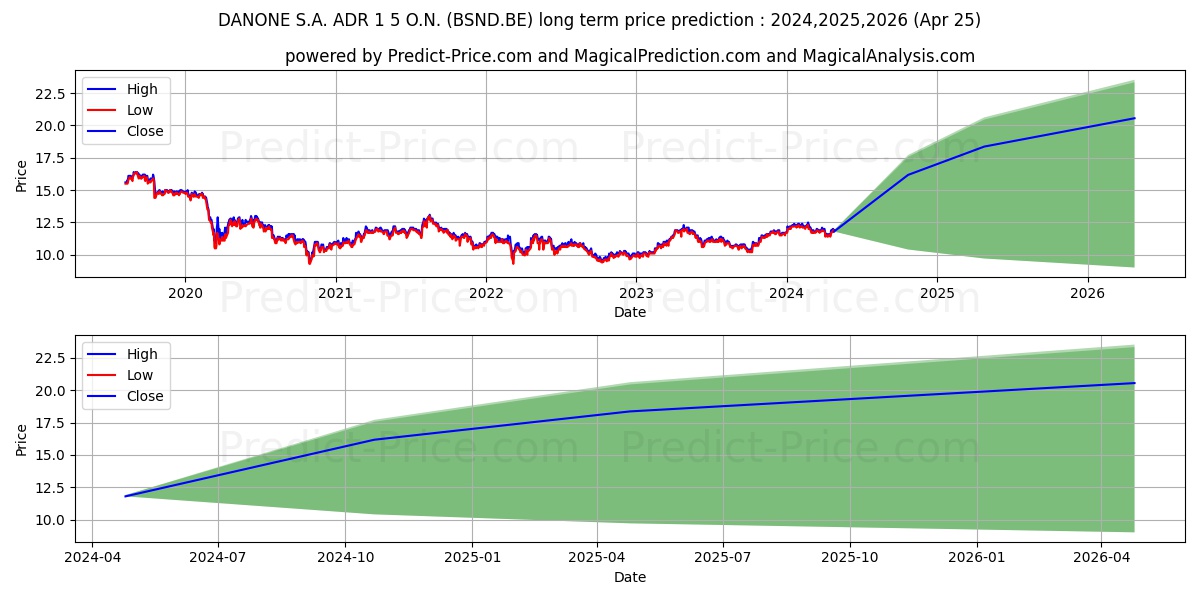 DANONE S.A. ADR 1/5/O.N. stock long term price prediction: 2024,2025,2026|BSND.BE: 17.5674