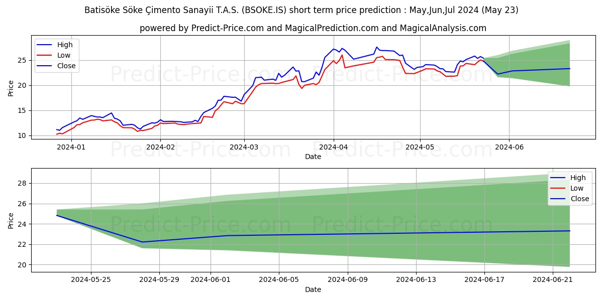 BATISOKE CIMENTO stock short term price prediction: May,Jun,Jul 2024|BSOKE.IS: 45.12