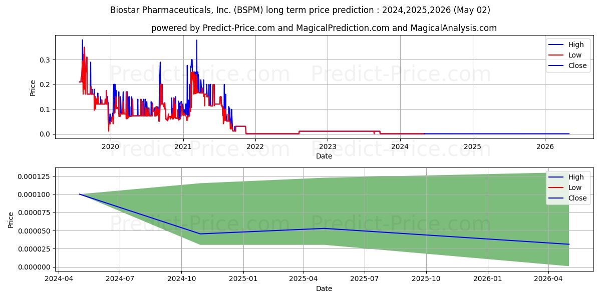Biostar Pharmaceuticals, Inc. stock long term price prediction: 2024,2025,2026|BSPM: 0.0001