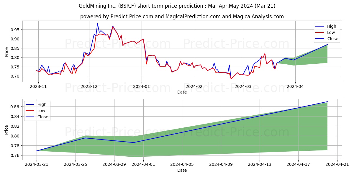 GOLDMINING INC. stock short term price prediction: Dec,Jan,Feb 2024|BSR.F: 0.97