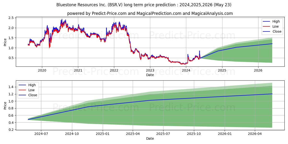 BLUESTONE RESOURCES INC stock long term price prediction: 2024,2025,2026|BSR.V: 0.8158