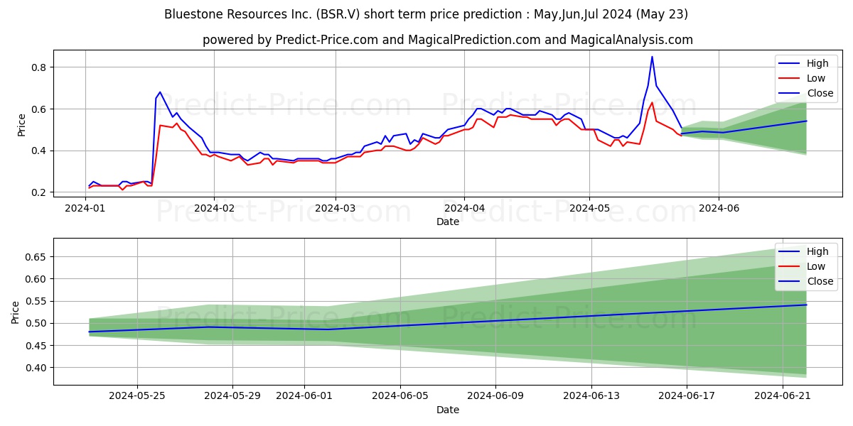 BLUESTONE RESOURCES INC stock short term price prediction: May,Jun,Jul 2024|BSR.V: 0.82