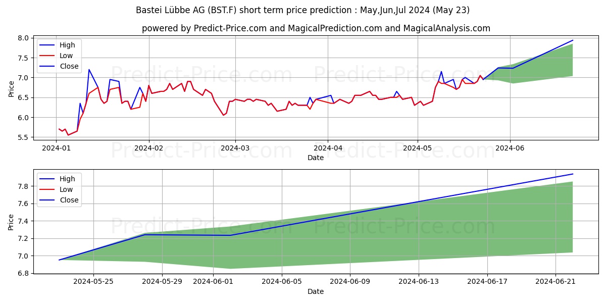 BASTEI LUEBBE AG  O.N. stock short term price prediction: May,Jun,Jul 2024|BST.F: 10.70