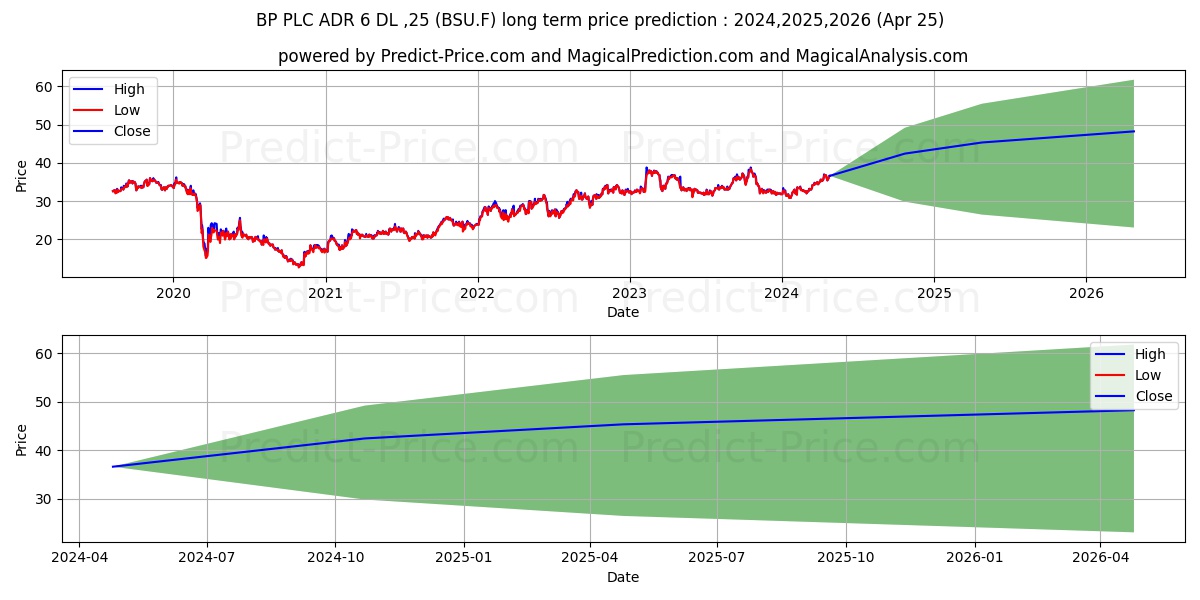 BP PLC SP.ADR/6 DL -,25 stock long term price prediction: 2024,2025,2026|BSU.F: 44.3443
