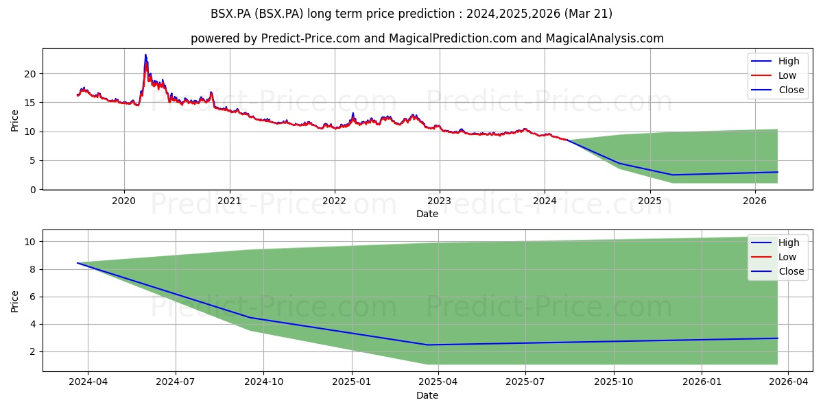LYXOR ETF SX50 DS stock long term price prediction: 2024,2025,2026|BSX.PA: 10.0708