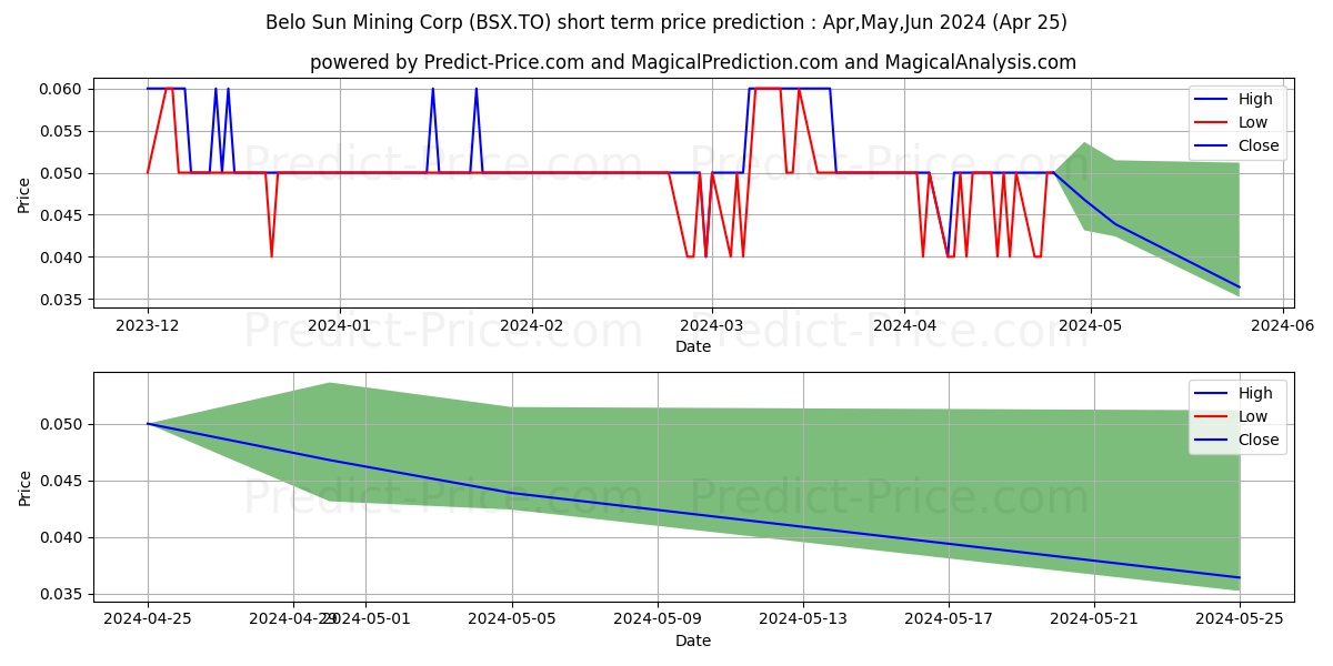 BELO SUN MINING CORP stock short term price prediction: May,Jun,Jul 2024|BSX.TO: 0.056