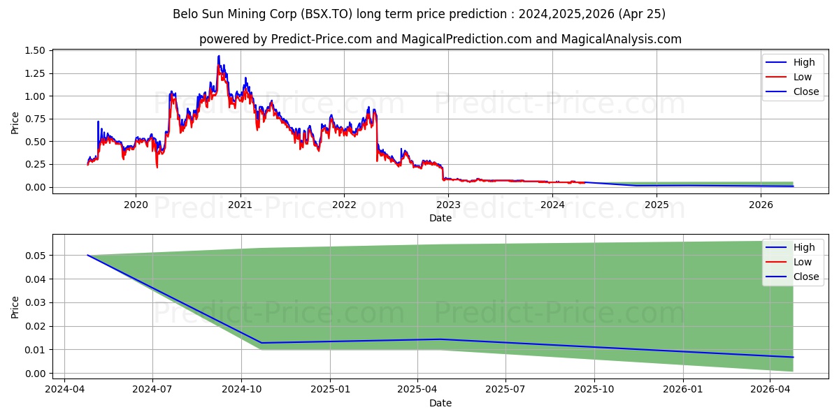 BELO SUN MINING CORP stock long term price prediction: 2024,2025,2026|BSX.TO: 0.0637