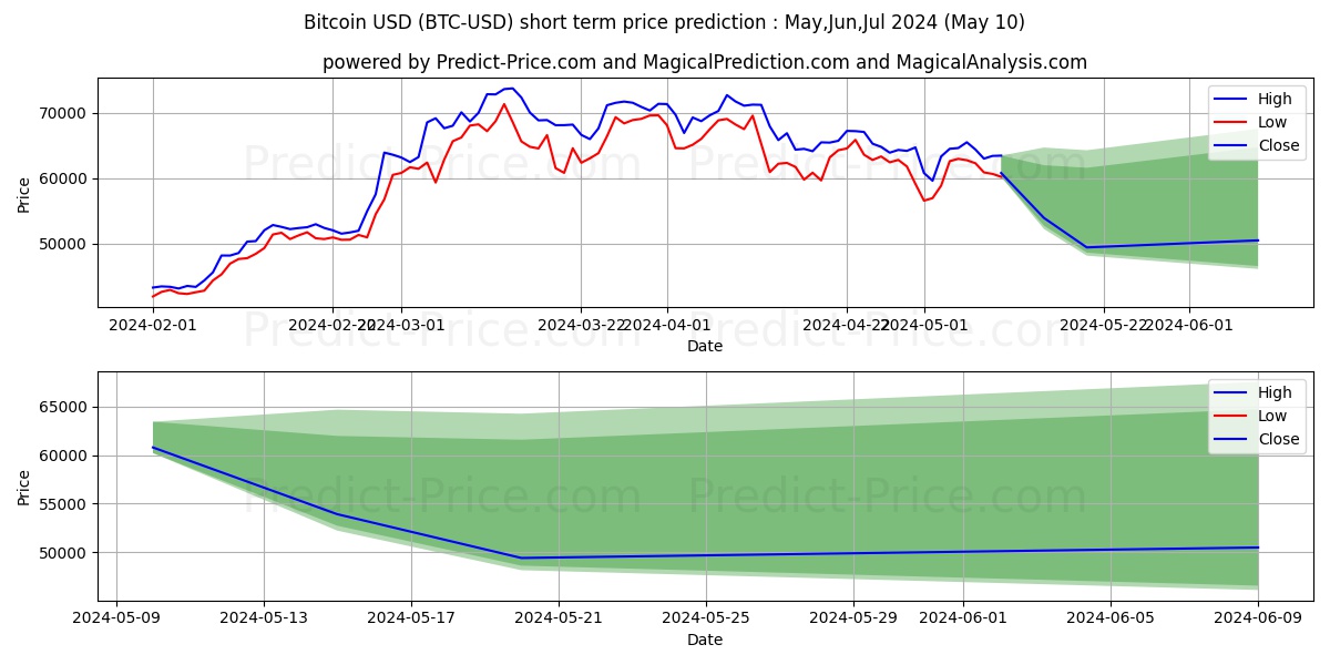 Bitcoin short term price prediction: May,Jun,Jul 2024|BTC: 125,614.64$