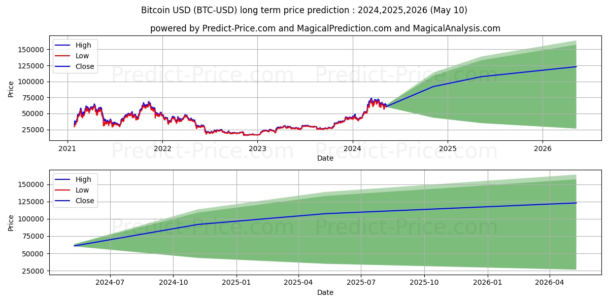 Bitcoin long term price prediction: 2024,2025,2026|BTC: 135145.7314$