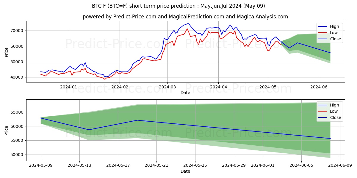 Bitcoin Futures short term price prediction: May,Jun,Jul 2024|BTC=F: 143,960.8222527503967285156250000000000