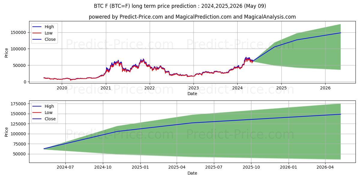 Bitcoin Futures long term price prediction: 2024,2025,2026|BTC=F: 142130.3191