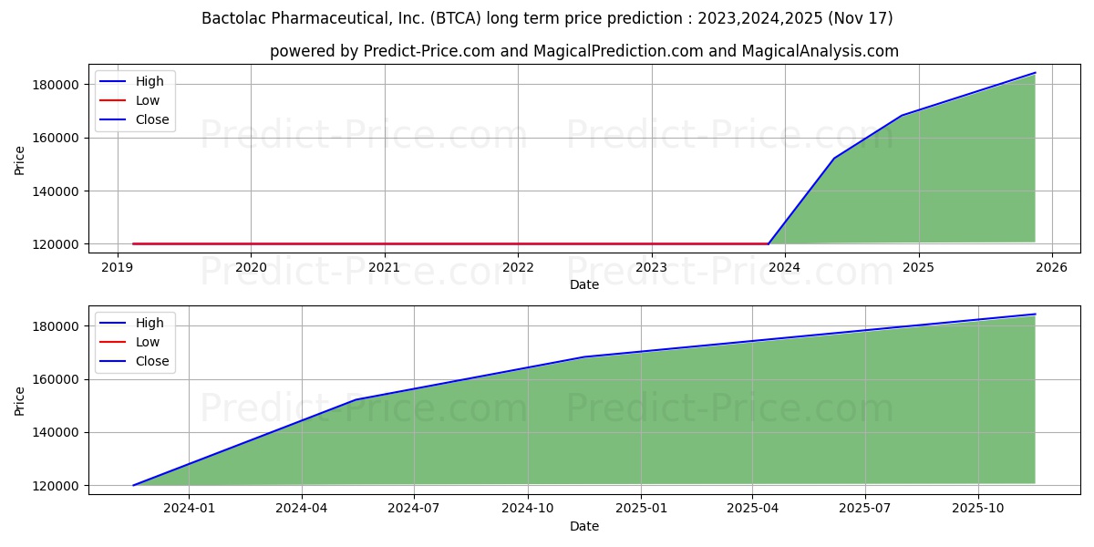 BTCA stock long term price prediction: 2023,2024,2025|BTCA: 151863.1668