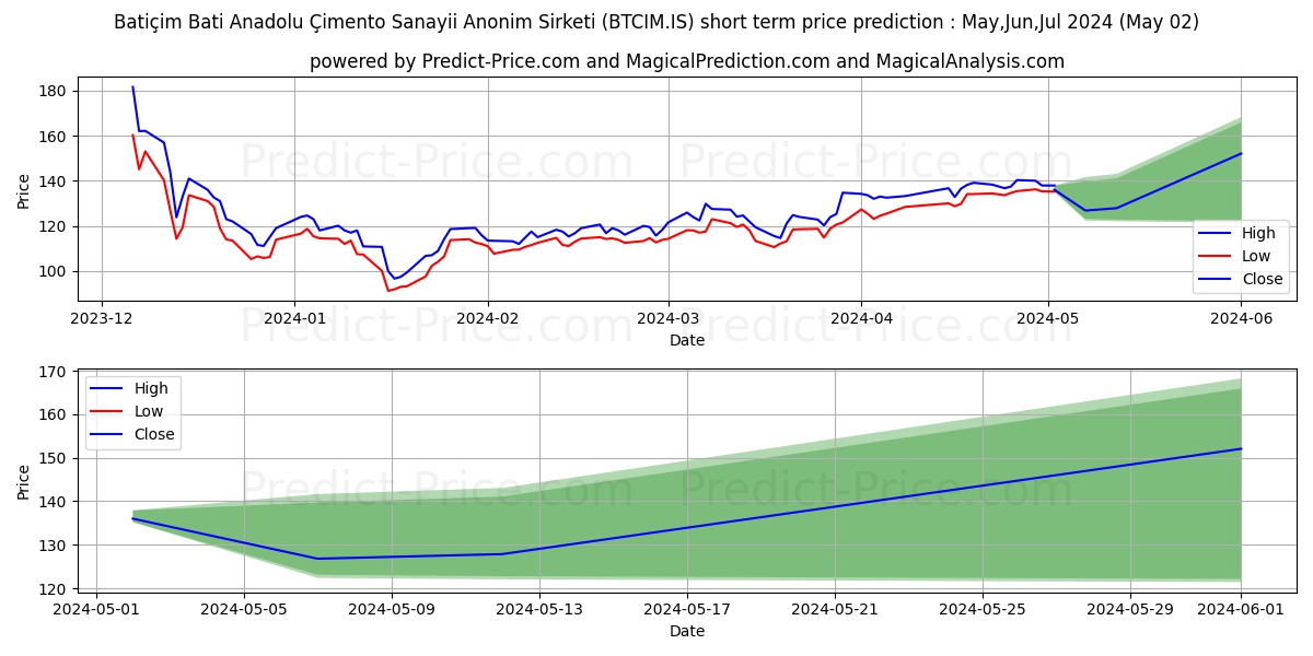 BATI CIMENTO stock short term price prediction: Mar,Apr,May 2024|BTCIM.IS: 220.8088346481323185344081139191985