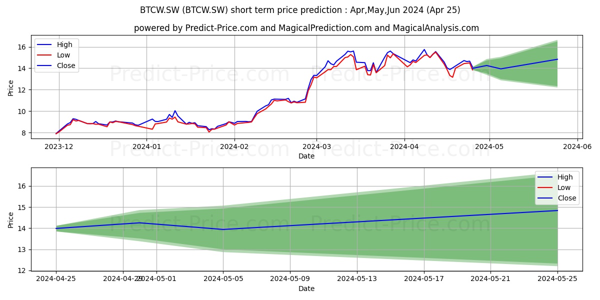 WisdomTree Bitcoin stock short term price prediction: May,Jun,Jul 2024|BTCW.SW: 29.41