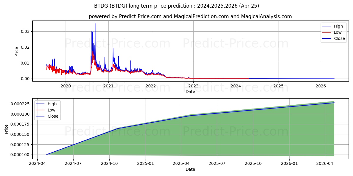 B2DIGITAL INC stock long term price prediction: 2024,2025,2026|BTDG: 0.0002