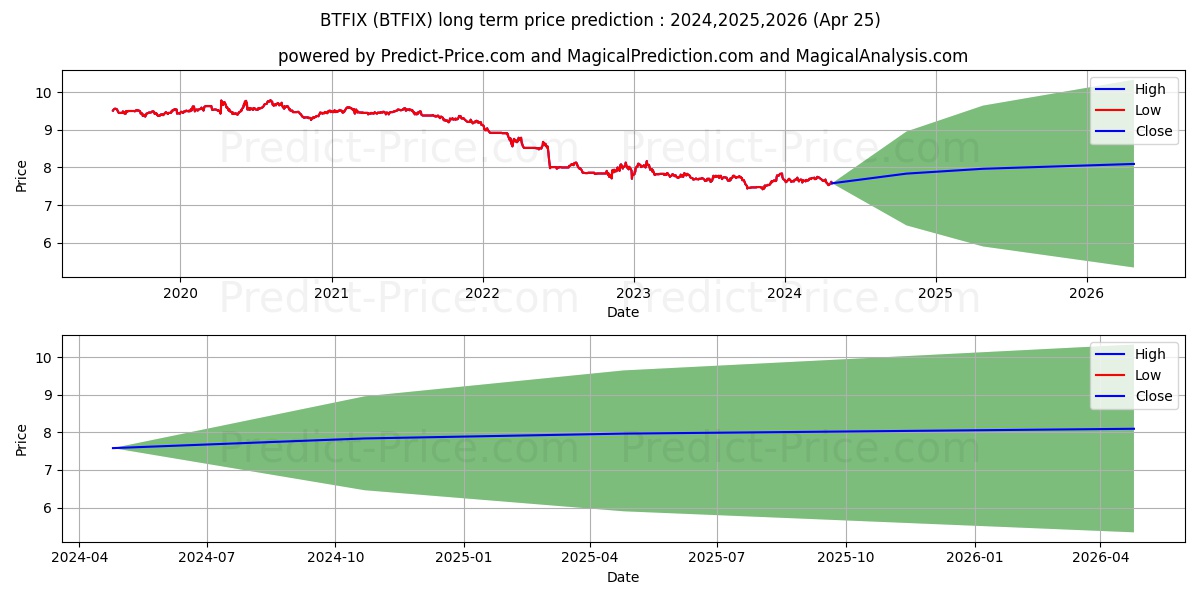 BTS Tactical Fixed Income Fund  stock long term price prediction: 2024,2025,2026|BTFIX: 9.1209