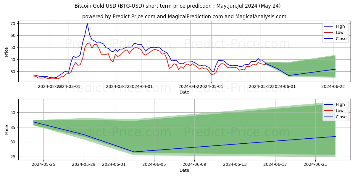 BitcoinGold short term price prediction: May,Jun,Jul 2024|BTG: 87.87$