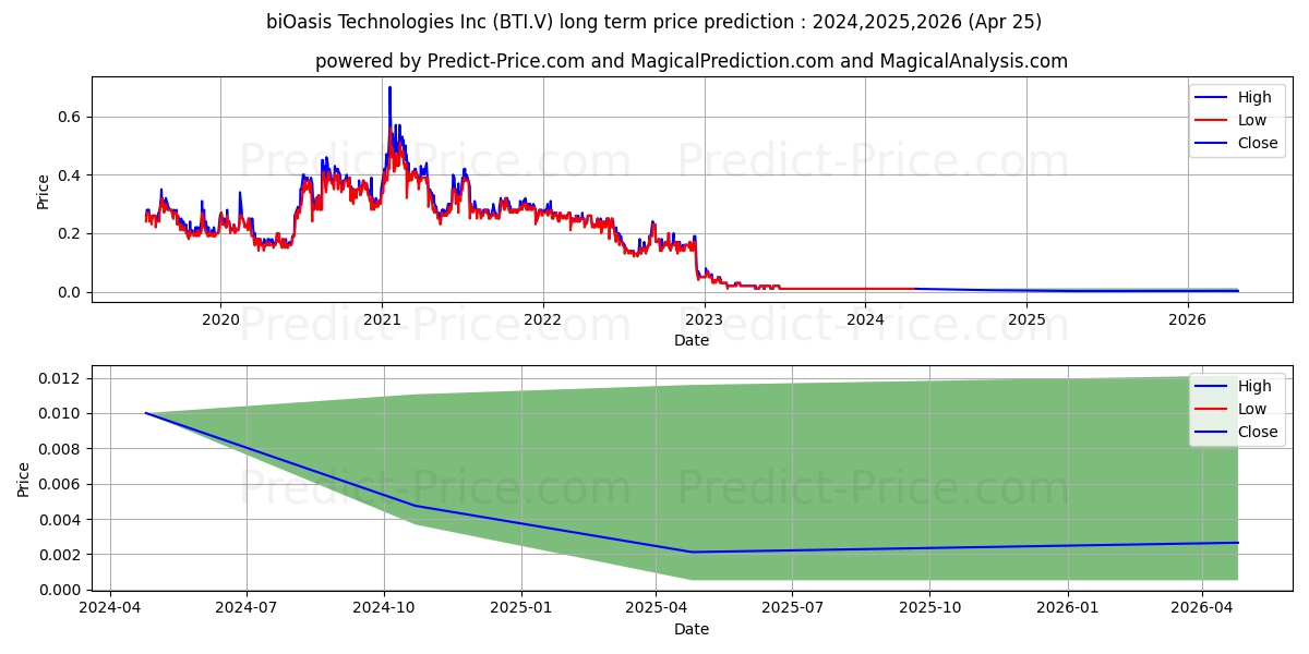 BIOASIS TECHNOLOGIES INC. stock long term price prediction: 2024,2025,2026|BTI.V: 0.0111