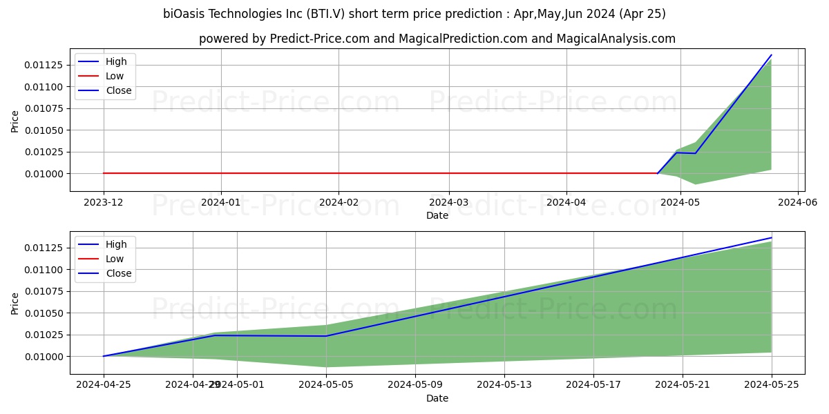 BIOASIS TECHNOLOGIES INC. stock short term price prediction: May,Jun,Jul 2024|BTI.V: 0.0111
