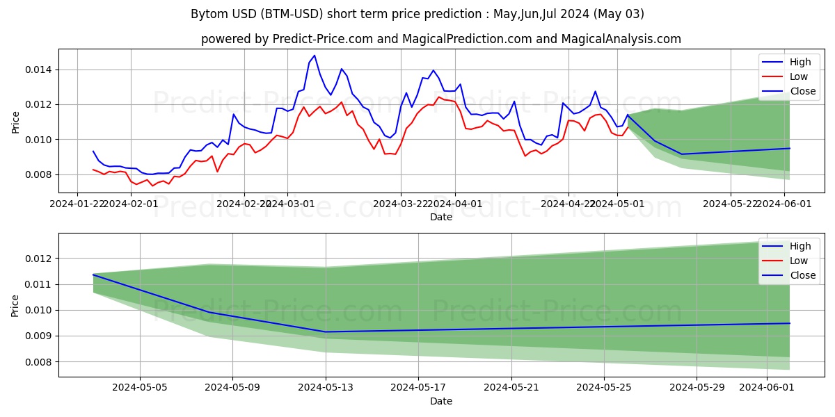Bytom short term price prediction: Apr,May,Jun 2024|BTM: 0.0166$