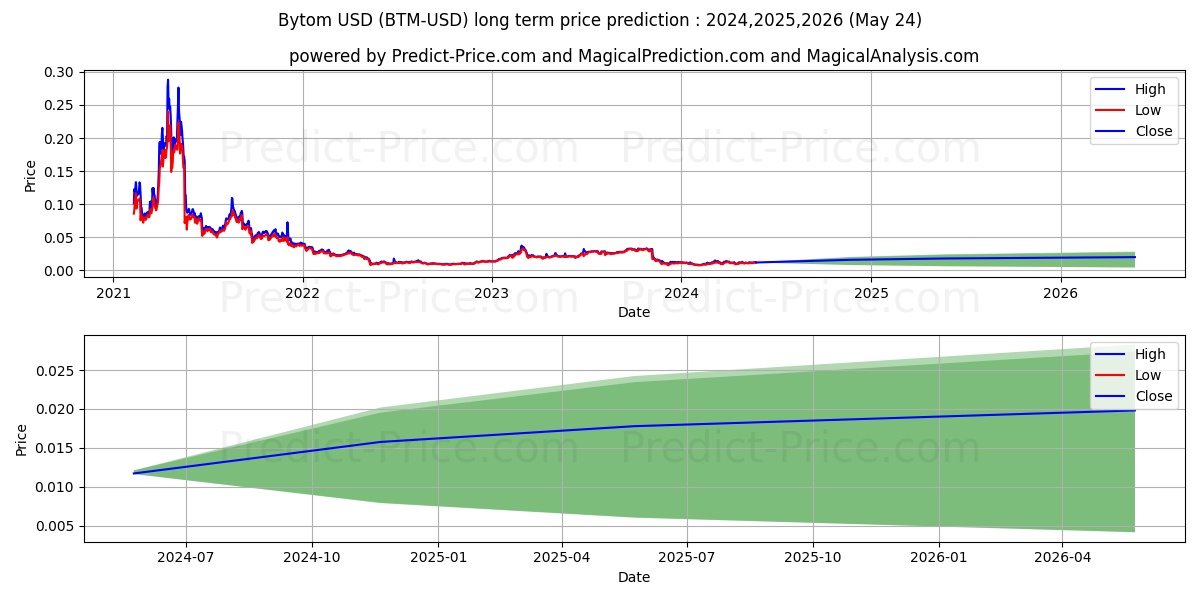 Bytom long term price prediction: 2024,2025,2026|BTM: 0.0232$