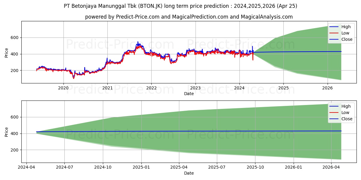 Betonjaya Manunggal Tbk. stock long term price prediction: 2024,2025,2026|BTON.JK: 649.1029